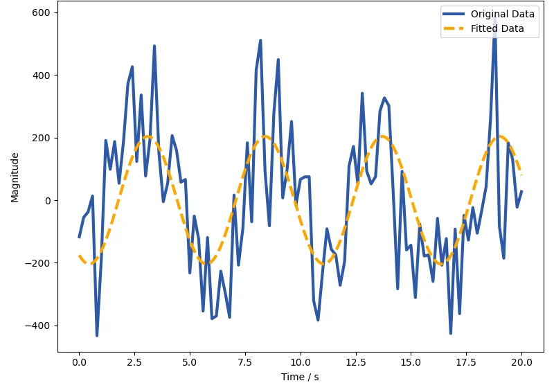 The respiration pipeline's own output plot. A noisy blue signal extracted from 20 seconds of trial video, with a fitted orange sinusoid through it completing about four cycles.